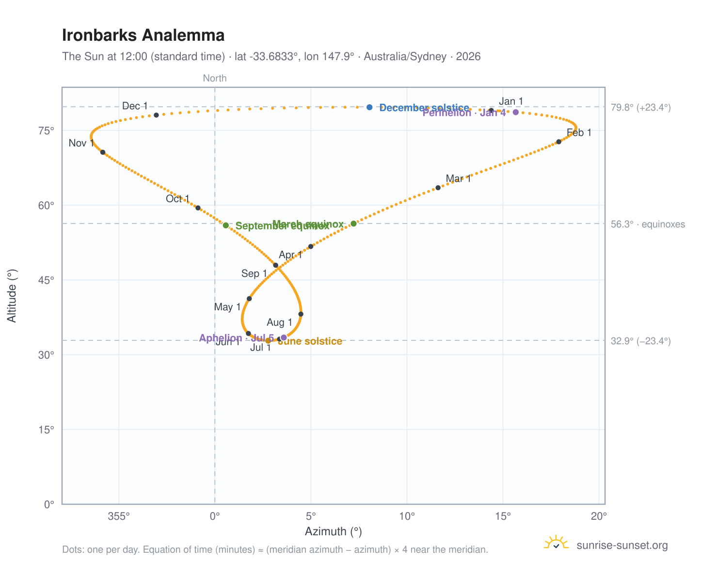 Ironbarks analemma chart: the Sun at 12:00 (standard time) through the year