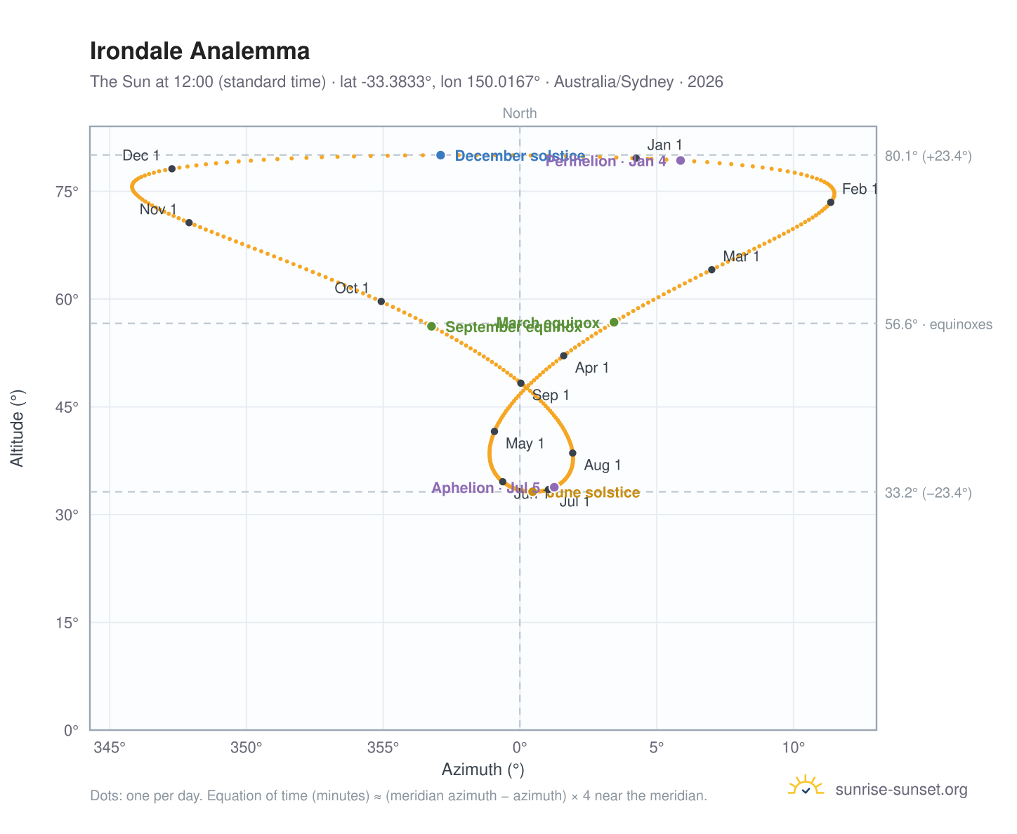 Irondale analemma chart: the Sun at 12:00 (standard time) through the year