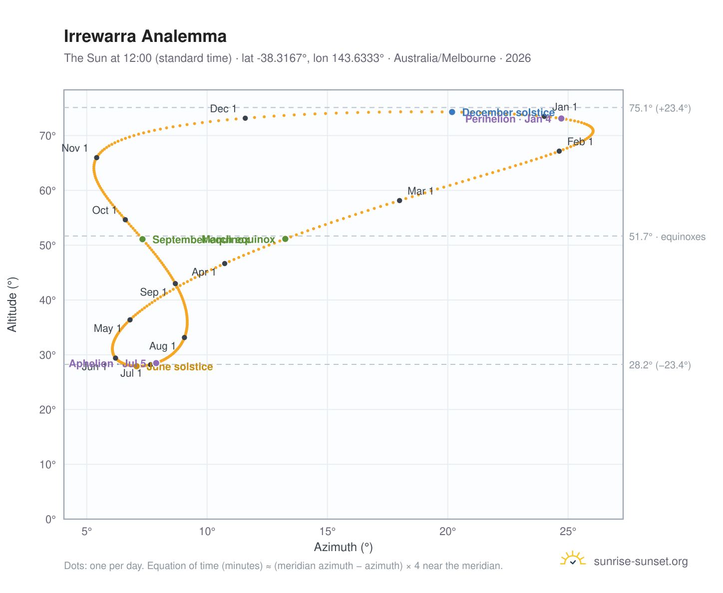 Irrewarra analemma chart: the Sun at 12:00 (standard time) through the year