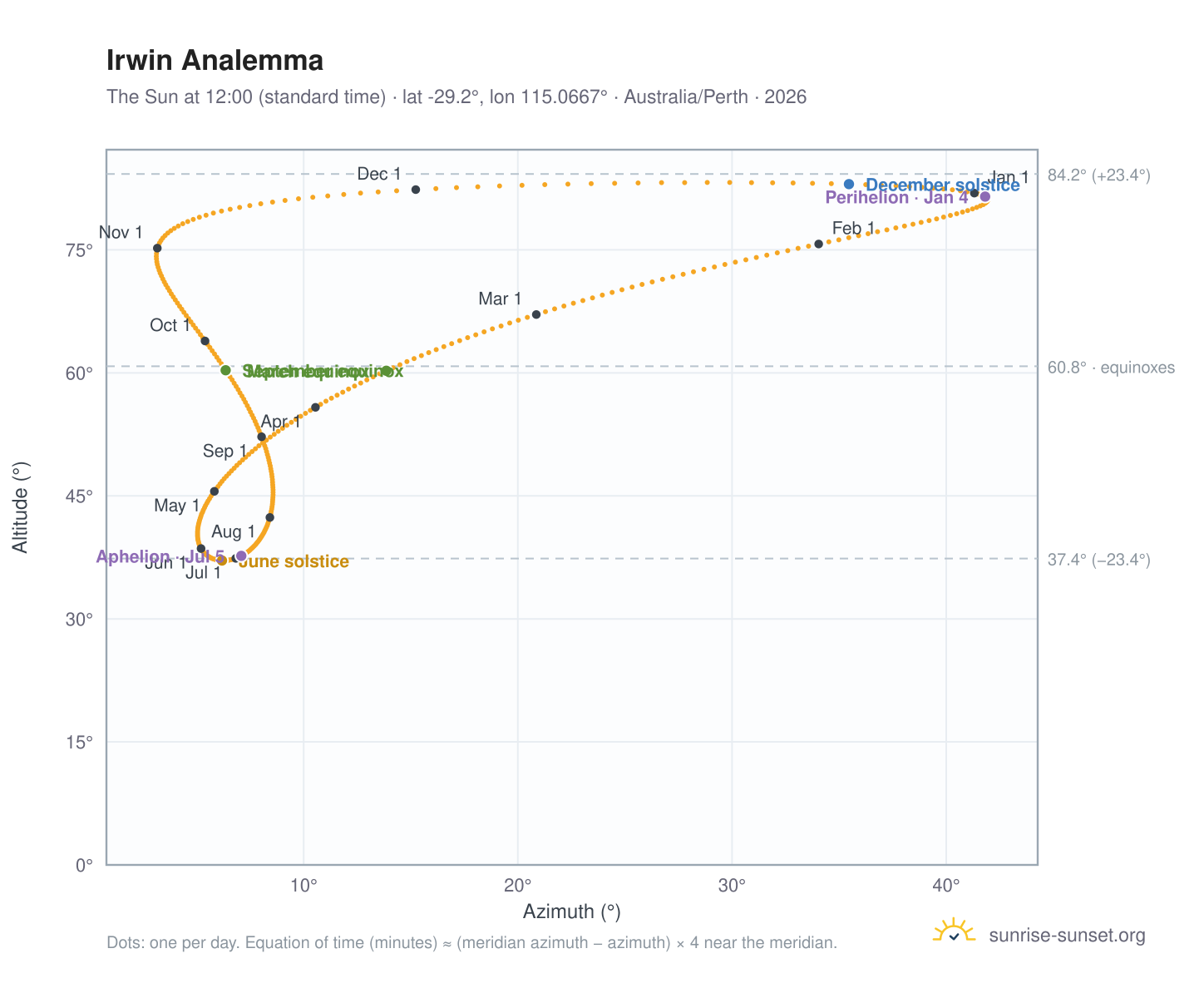 Irwin analemma chart: the Sun at 12:00 (standard time) through the year