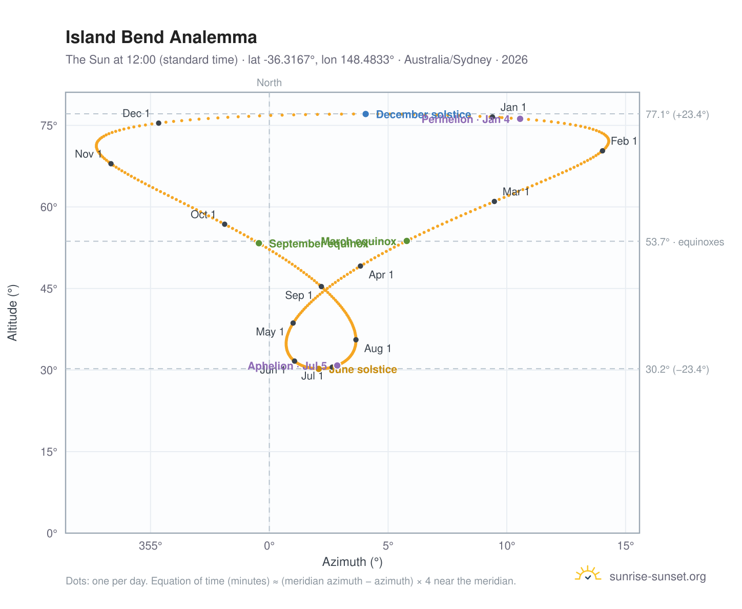 Island Bend analemma chart: the Sun at 12:00 (standard time) through the year