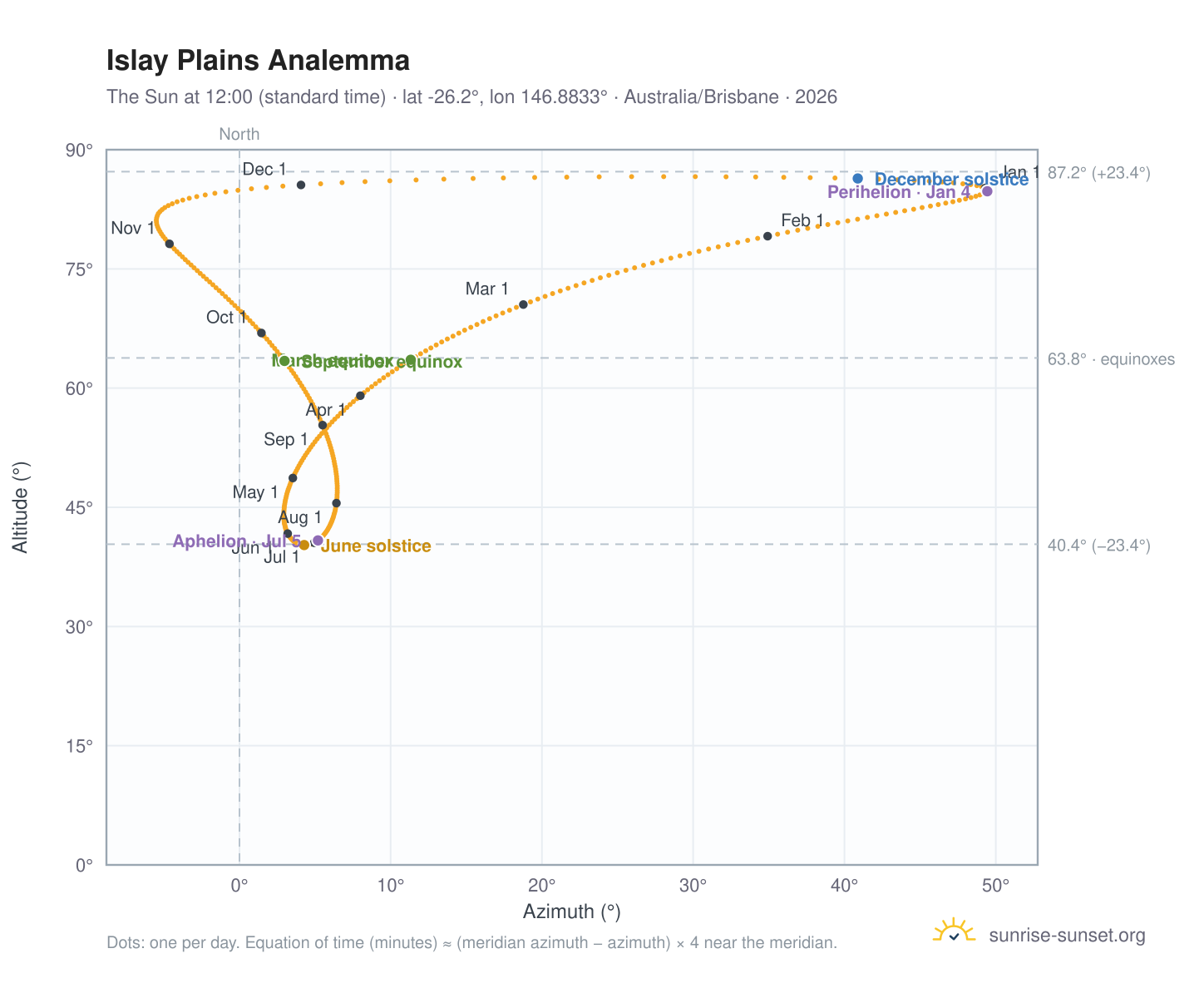 Islay Plains analemma chart: the Sun at 12:00 (standard time) through the year
