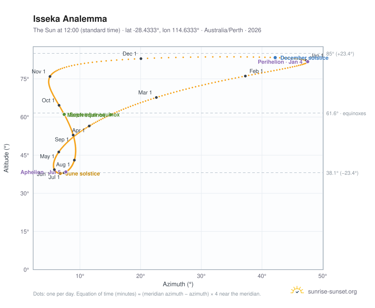 Isseka analemma chart: the Sun at 12:00 (standard time) through the year