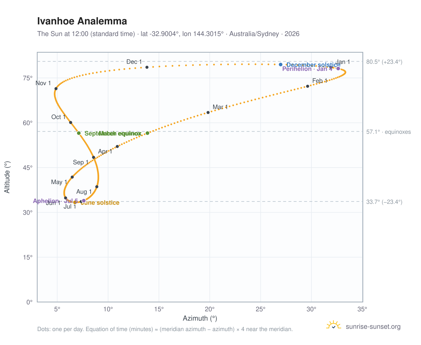 Ivanhoe analemma chart: the Sun at 12:00 (standard time) through the year