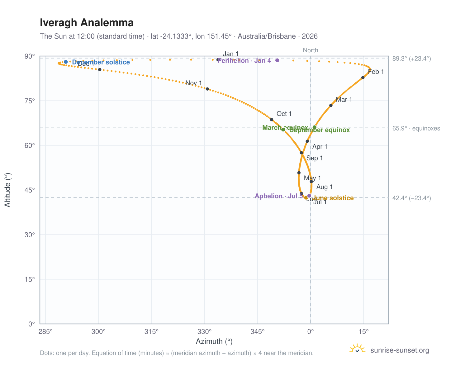 Iveragh analemma chart: the Sun at 12:00 (standard time) through the year