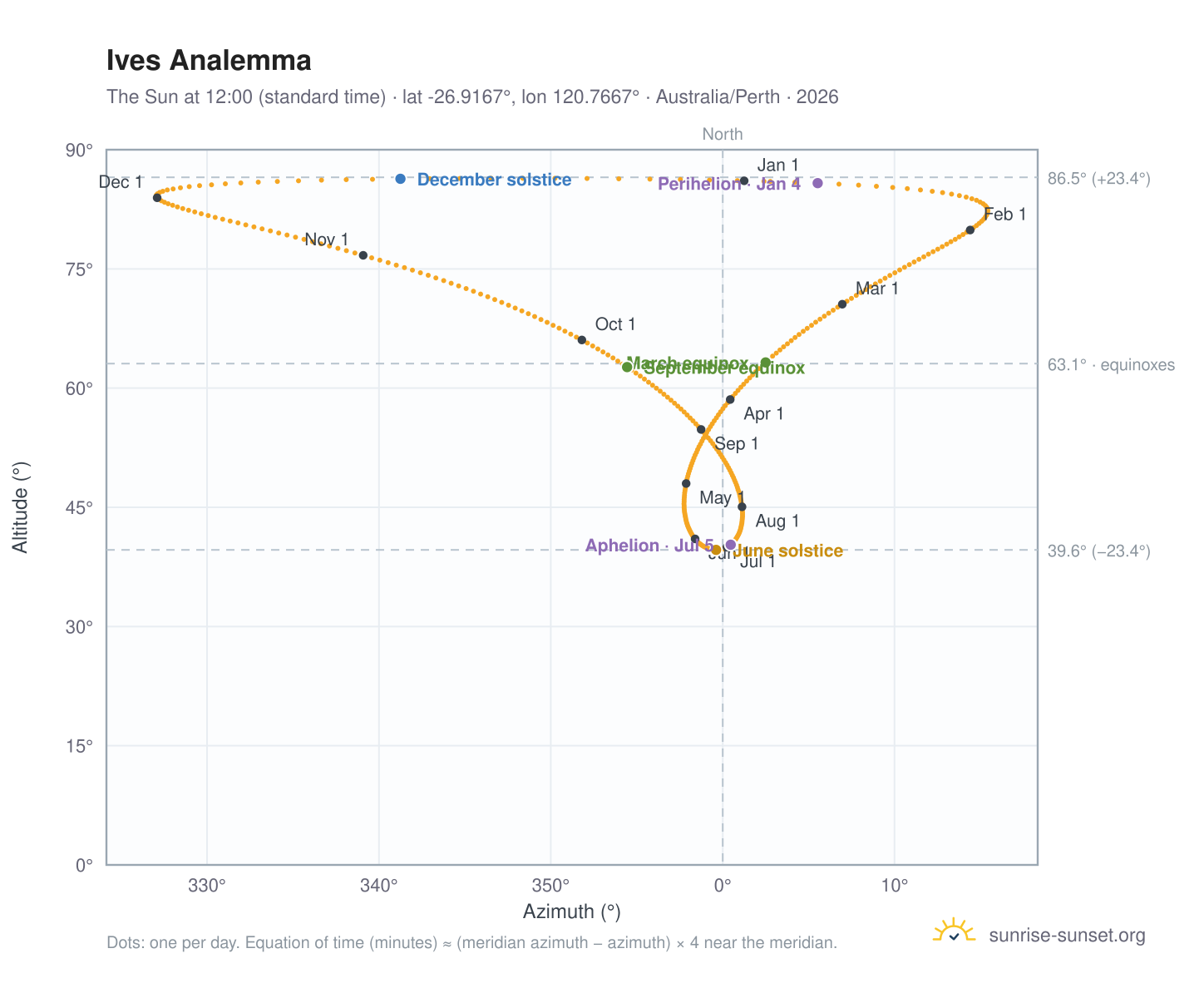 Ives analemma chart: the Sun at 12:00 (standard time) through the year