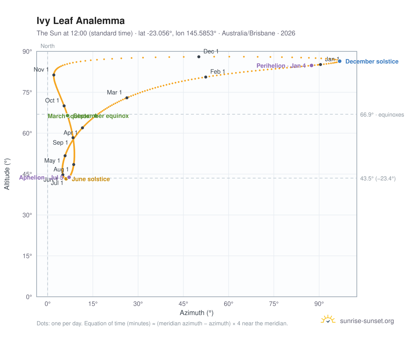 Ivy Leaf analemma chart: the Sun at 12:00 (standard time) through the year