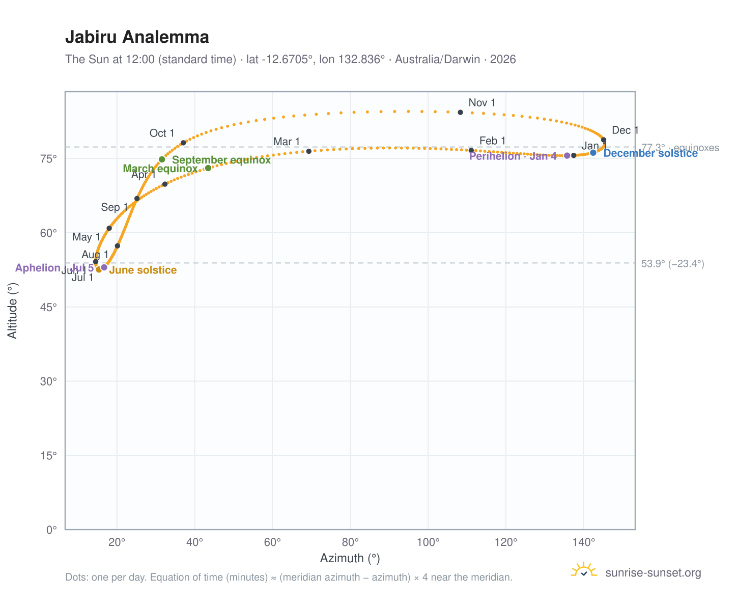 Jabiru analemma chart: the Sun at 12:00 (standard time) through the year