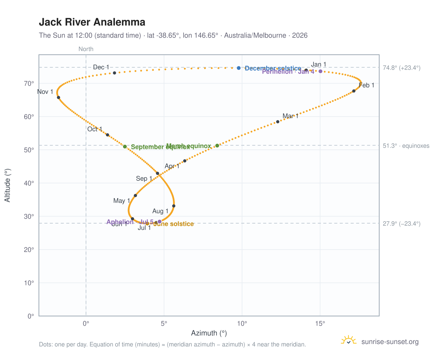 Jack River analemma chart: the Sun at 12:00 (standard time) through the year