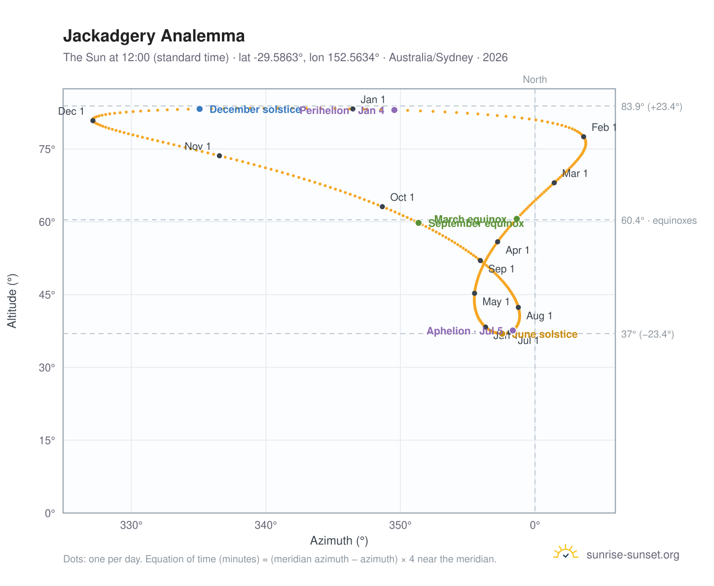 Jackadgery analemma chart: the Sun at 12:00 (standard time) through the year