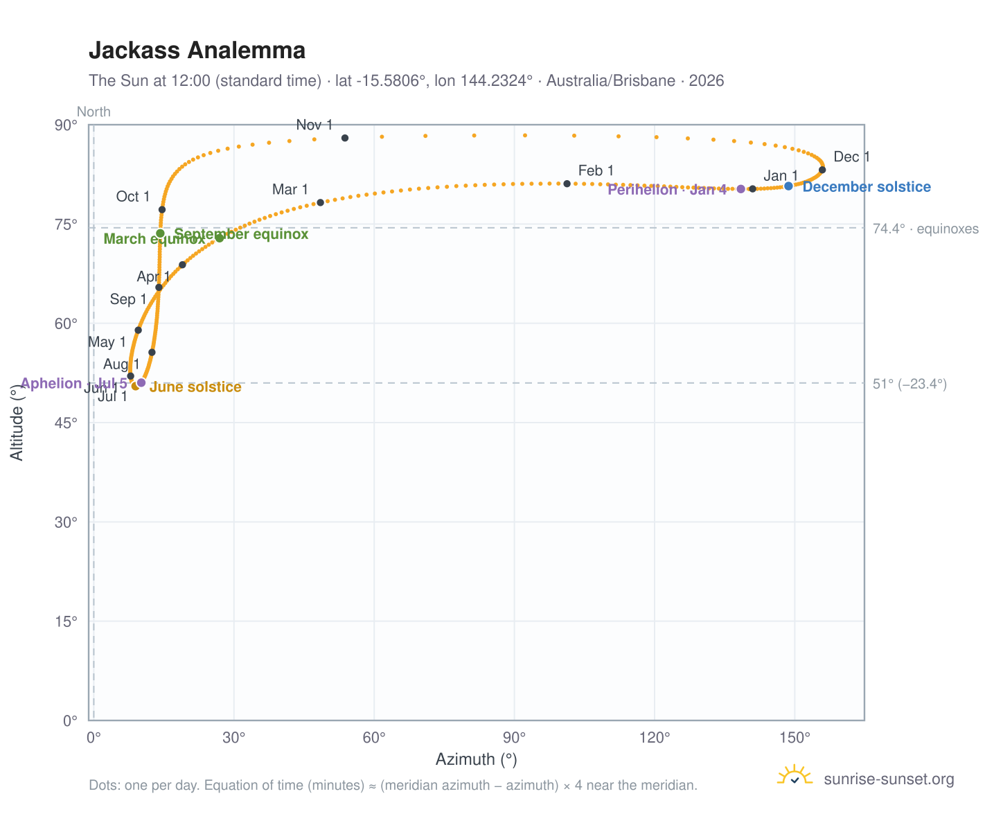 Jackass analemma chart: the Sun at 12:00 (standard time) through the year