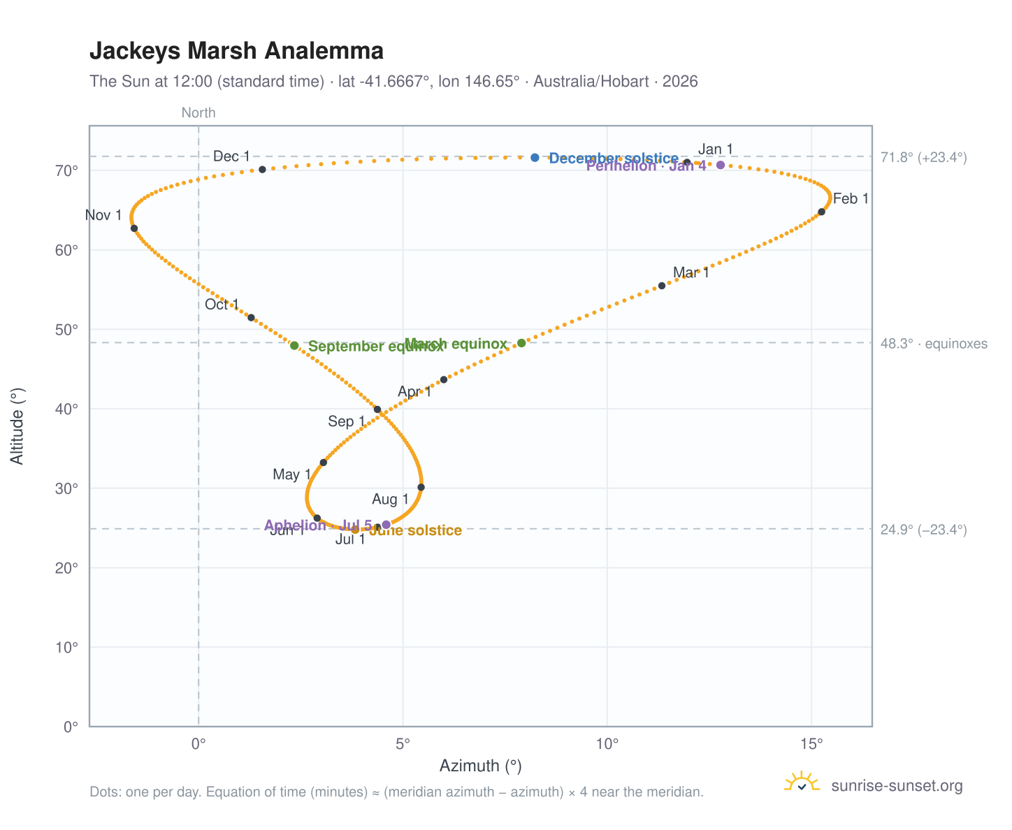 Jackeys Marsh analemma chart: the Sun at 12:00 (standard time) through the year