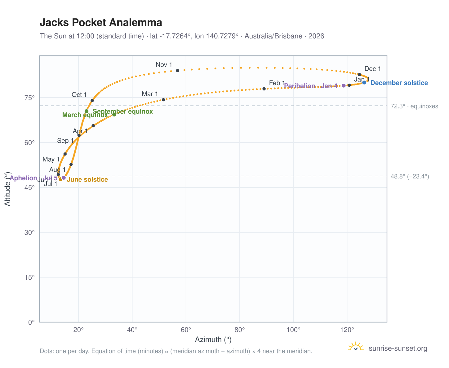 Jacks Pocket analemma chart: the Sun at 12:00 (standard time) through the year