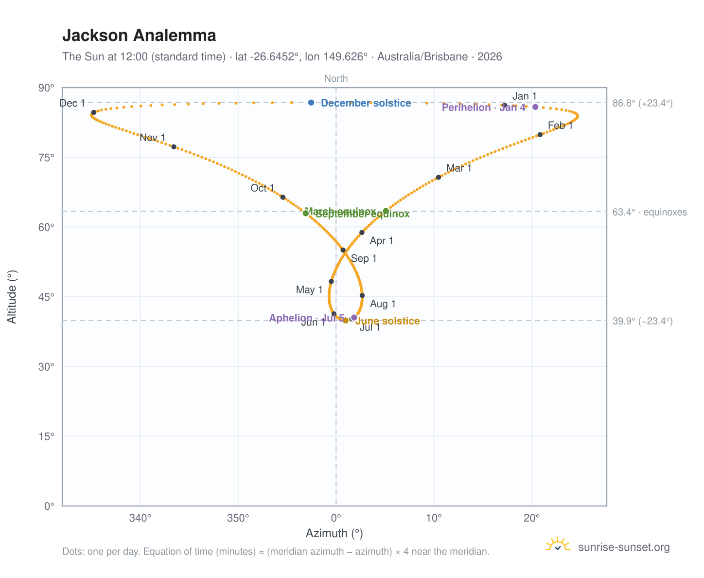 Jackson analemma chart: the Sun at 12:00 (standard time) through the year