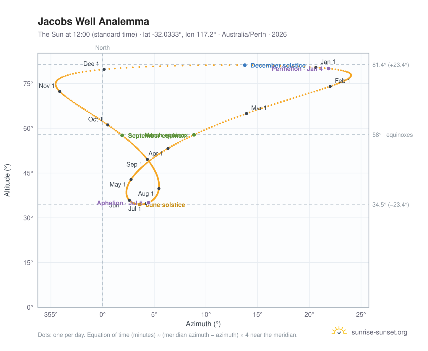 Jacobs Well analemma chart: the Sun at 12:00 (standard time) through the year