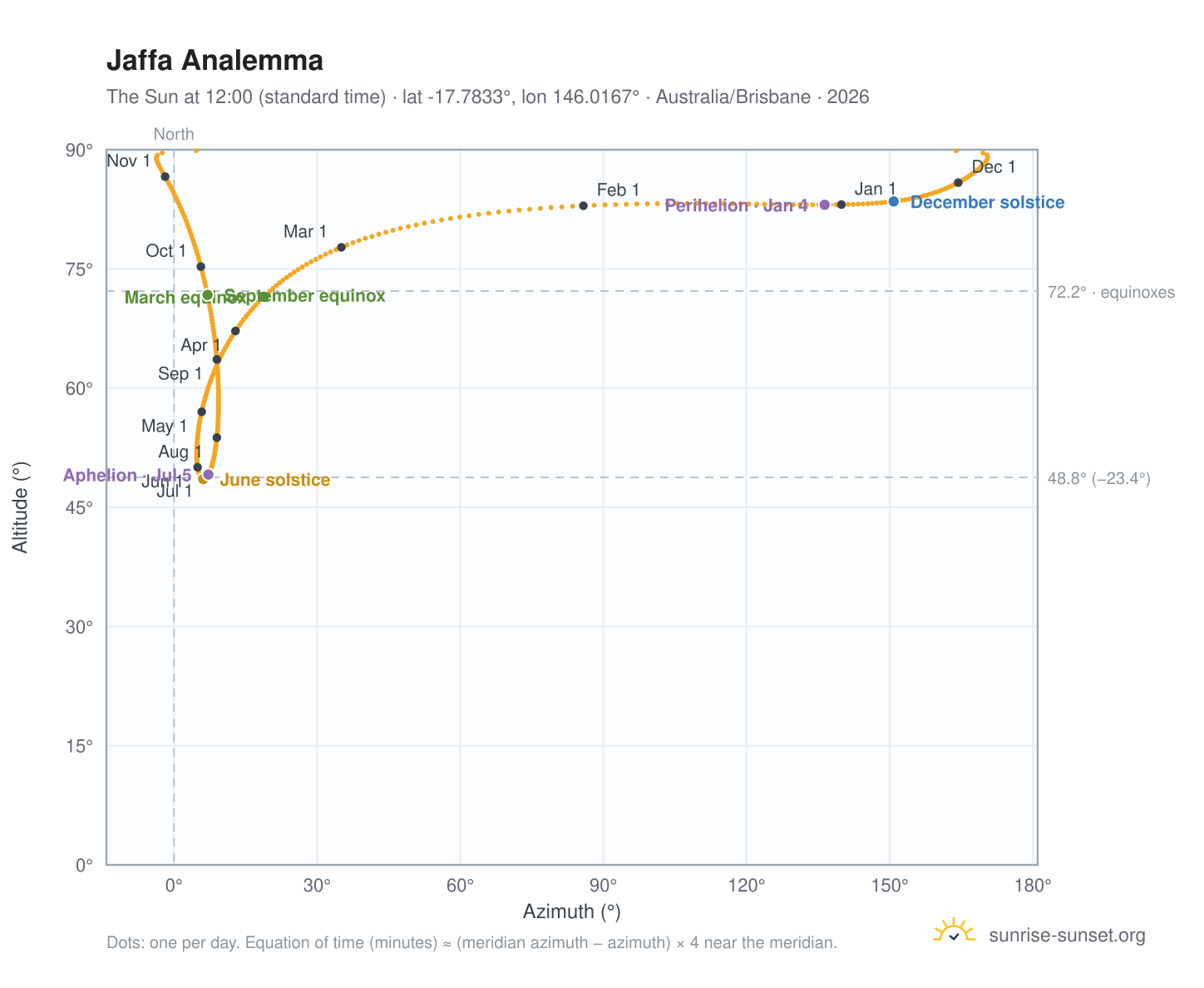 Jaffa analemma chart: the Sun at 12:00 (standard time) through the year