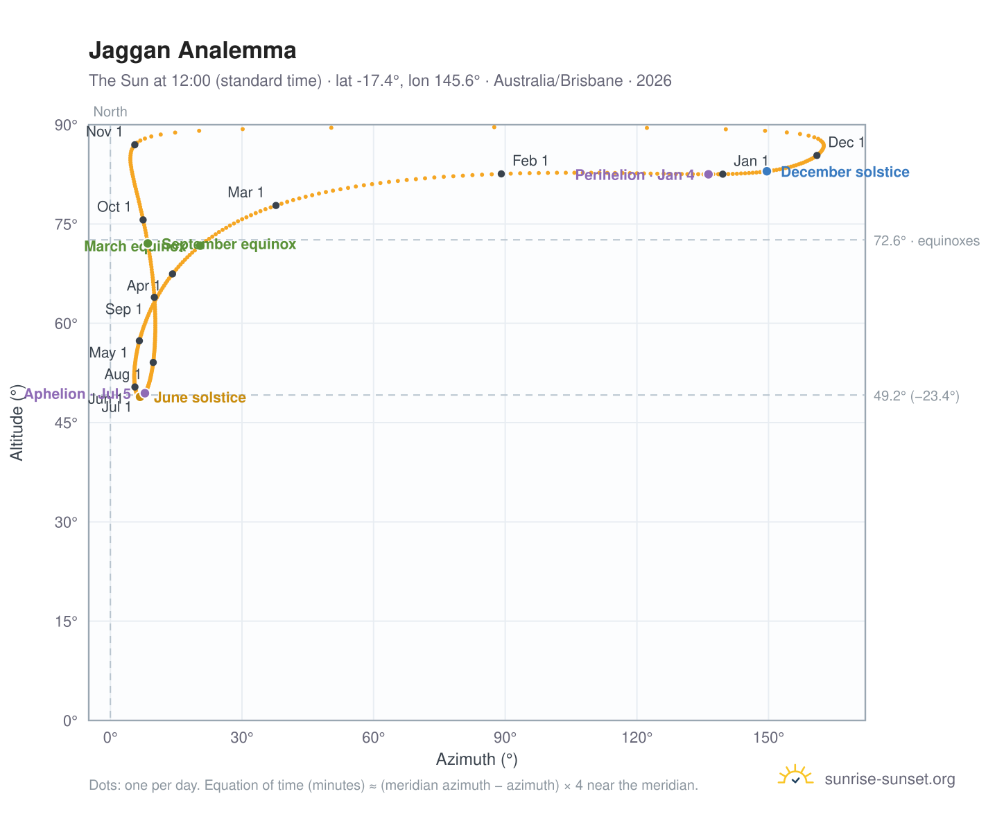 Jaggan analemma chart: the Sun at 12:00 (standard time) through the year