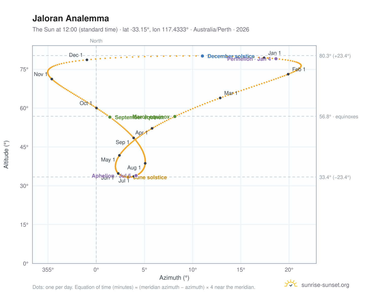 Jaloran analemma chart: the Sun at 12:00 (standard time) through the year