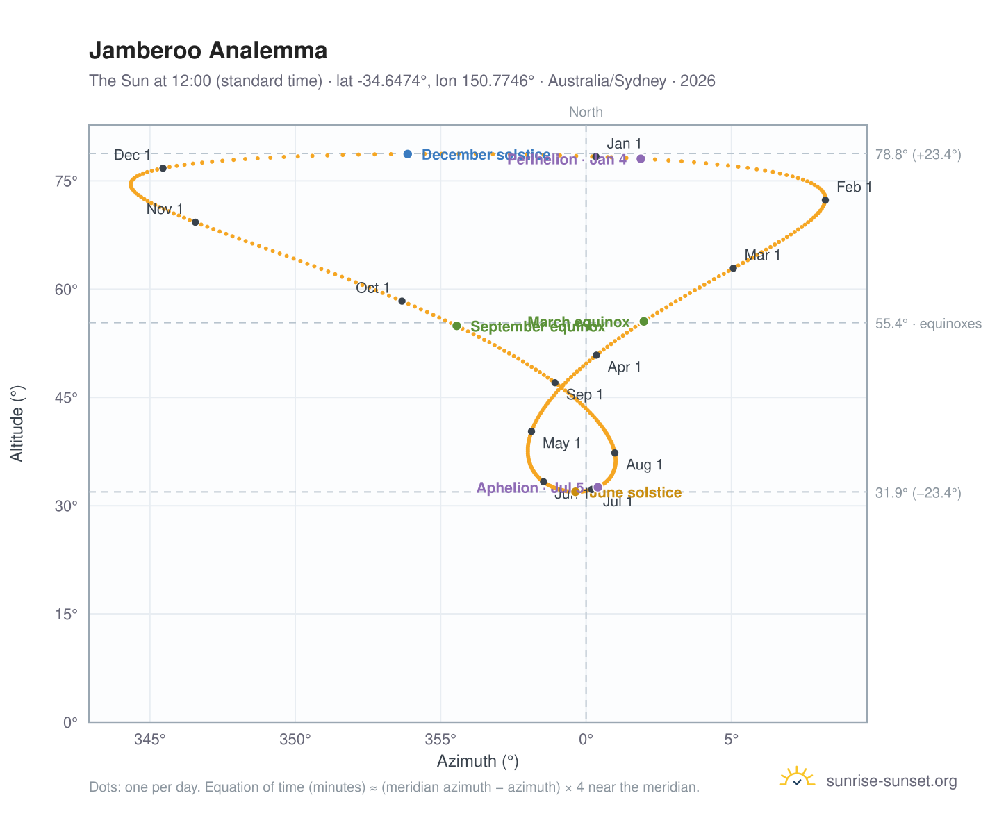 Jamberoo analemma chart: the Sun at 12:00 (standard time) through the year
