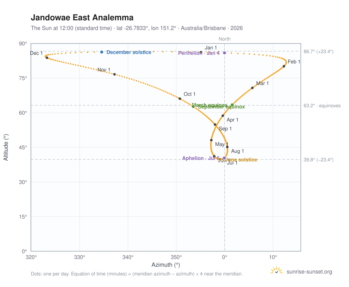 Jandowae East analemma chart: the Sun at 12:00 (standard time) through the year