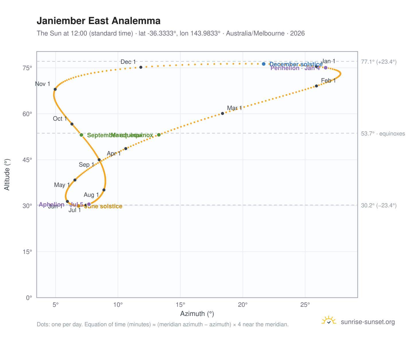 Janiember East analemma chart: the Sun at 12:00 (standard time) through the year