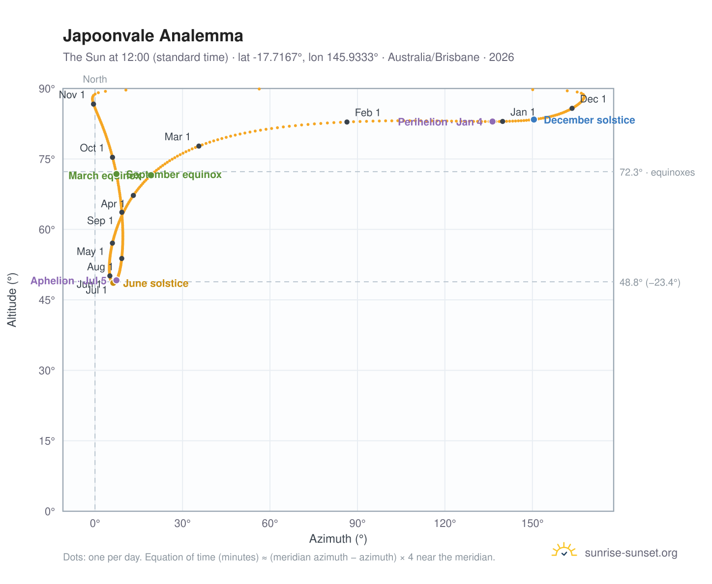 Japoonvale analemma chart: the Sun at 12:00 (standard time) through the year