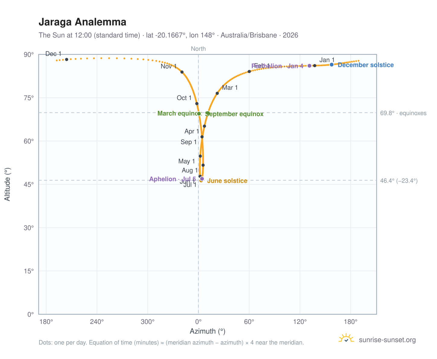 Jaraga analemma chart: the Sun at 12:00 (standard time) through the year