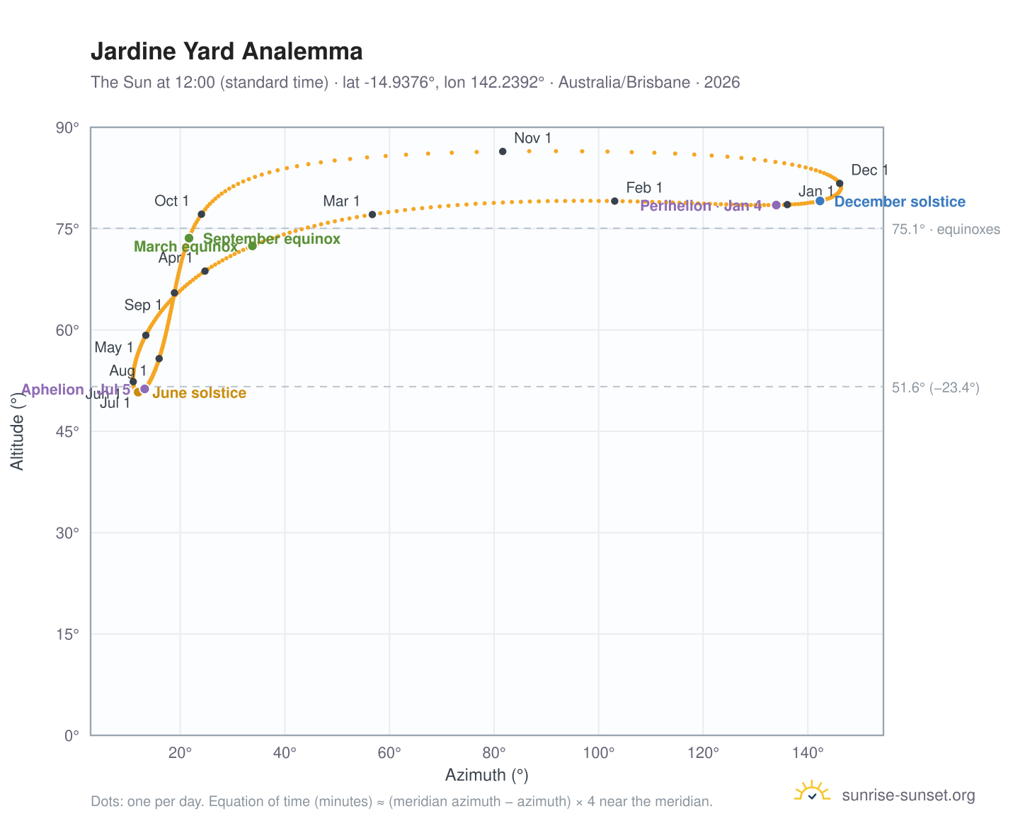 Jardine Yard analemma chart: the Sun at 12:00 (standard time) through the year