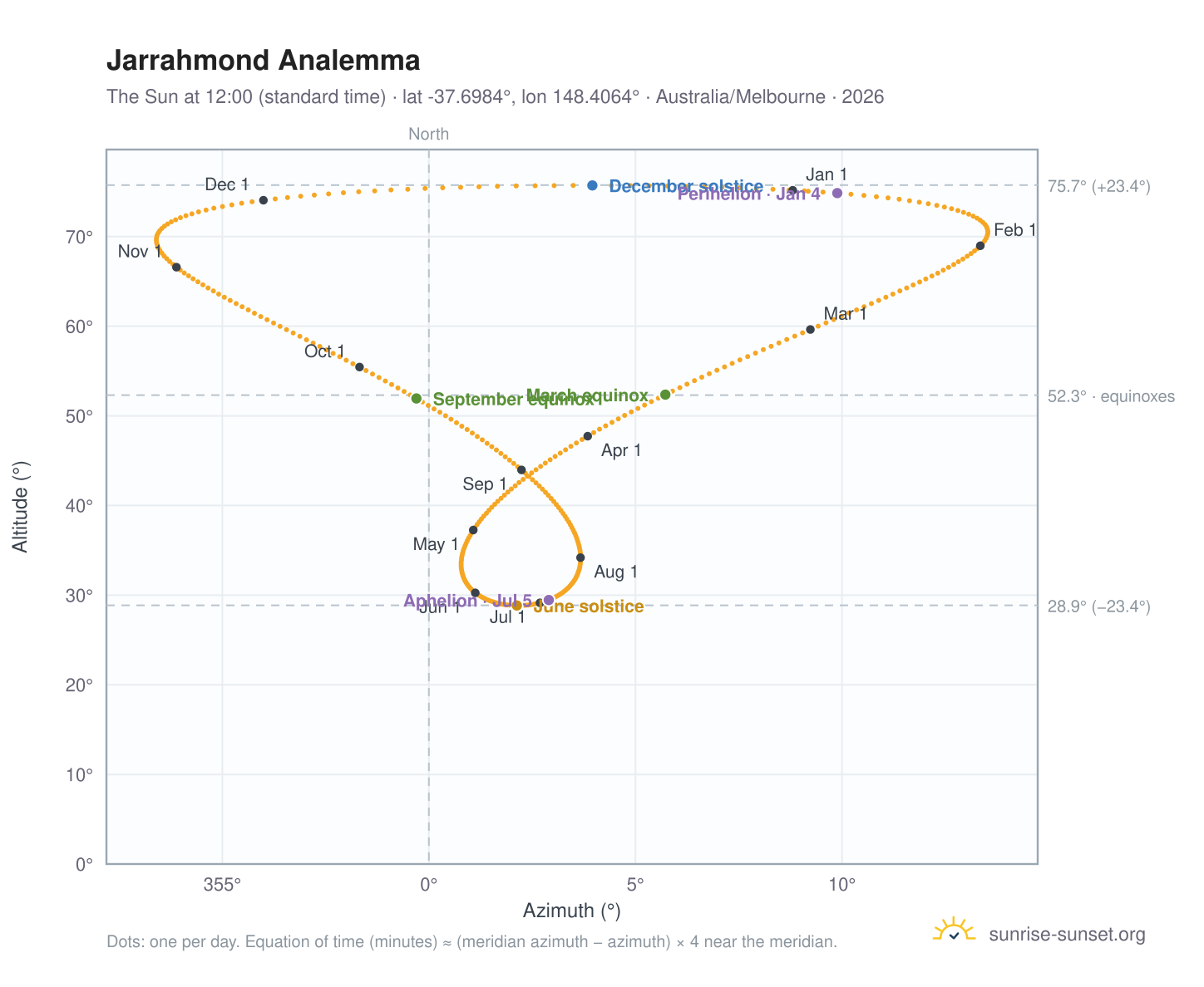 Jarrahmond analemma chart: the Sun at 12:00 (standard time) through the year