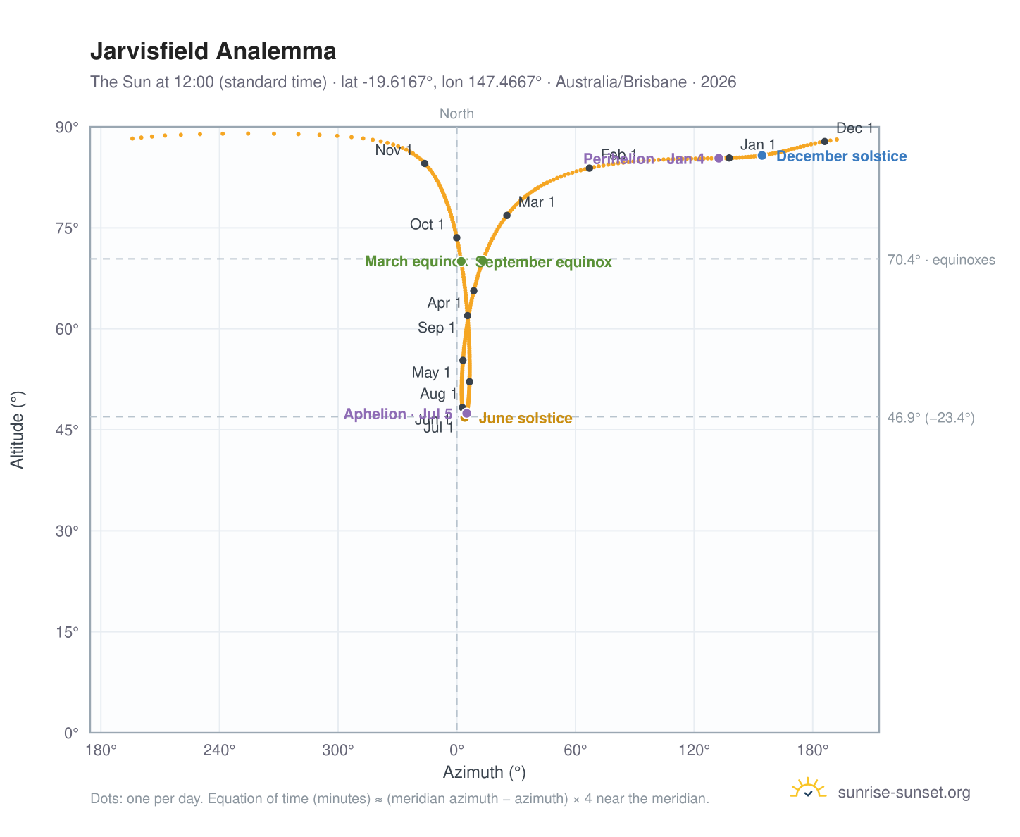 Jarvisfield analemma chart: the Sun at 12:00 (standard time) through the year