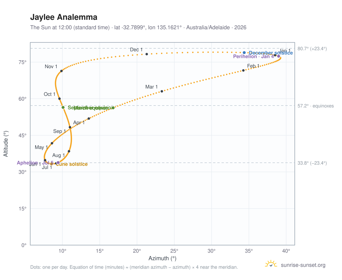 Jaylee analemma chart: the Sun at 12:00 (standard time) through the year