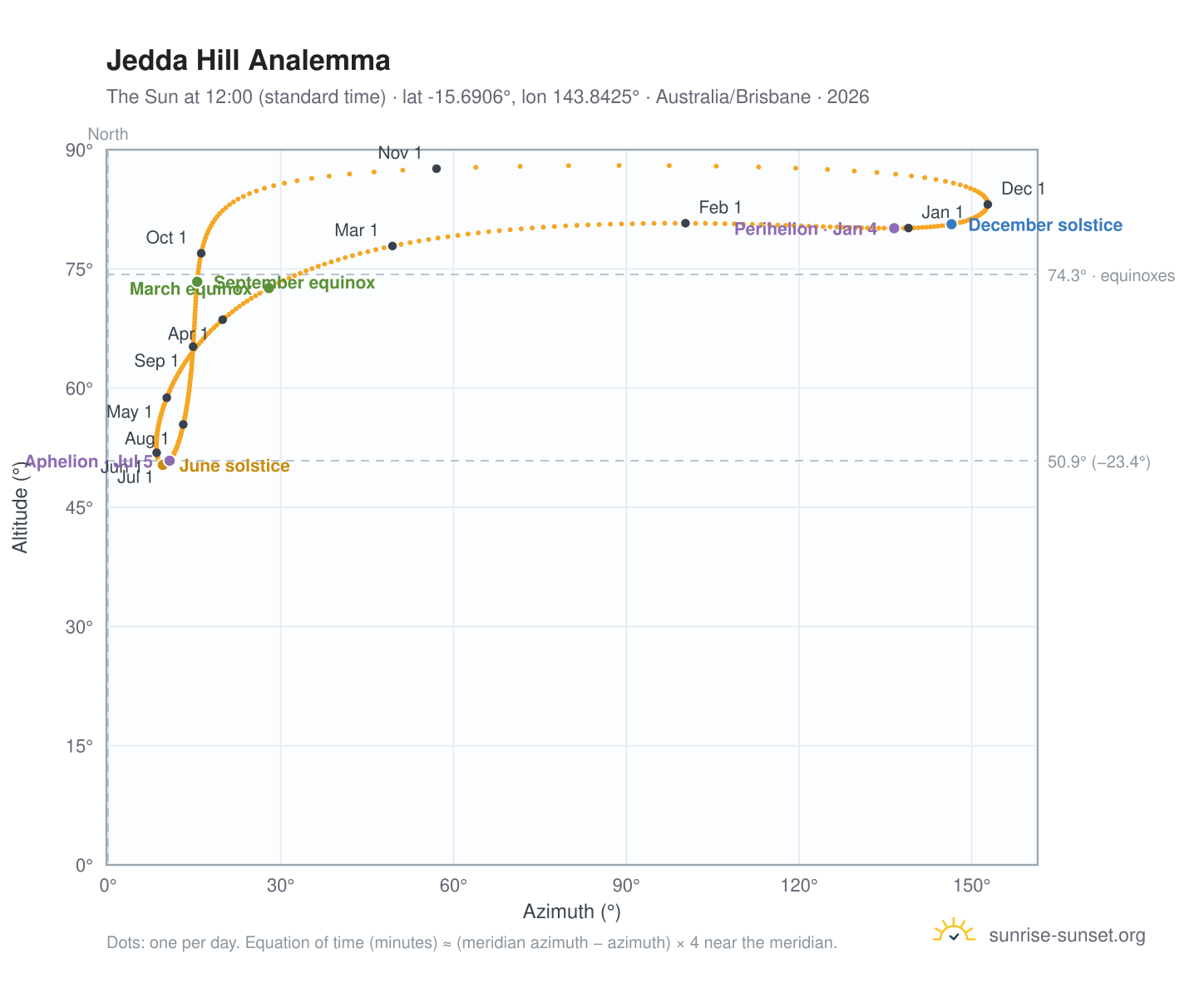 Jedda Hill analemma chart: the Sun at 12:00 (standard time) through the year