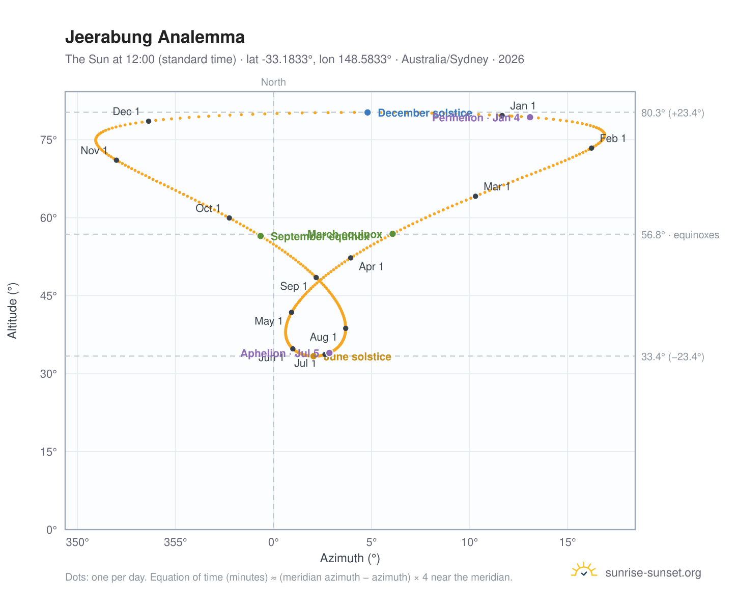 Jeerabung analemma chart: the Sun at 12:00 (standard time) through the year