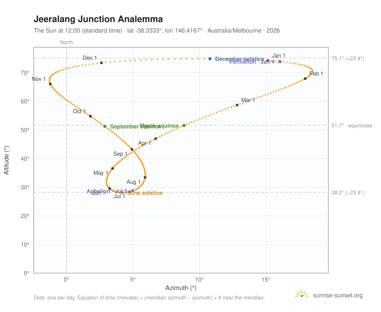 Jeeralang Junction analemma chart: the Sun at 12:00 (standard time) through the year