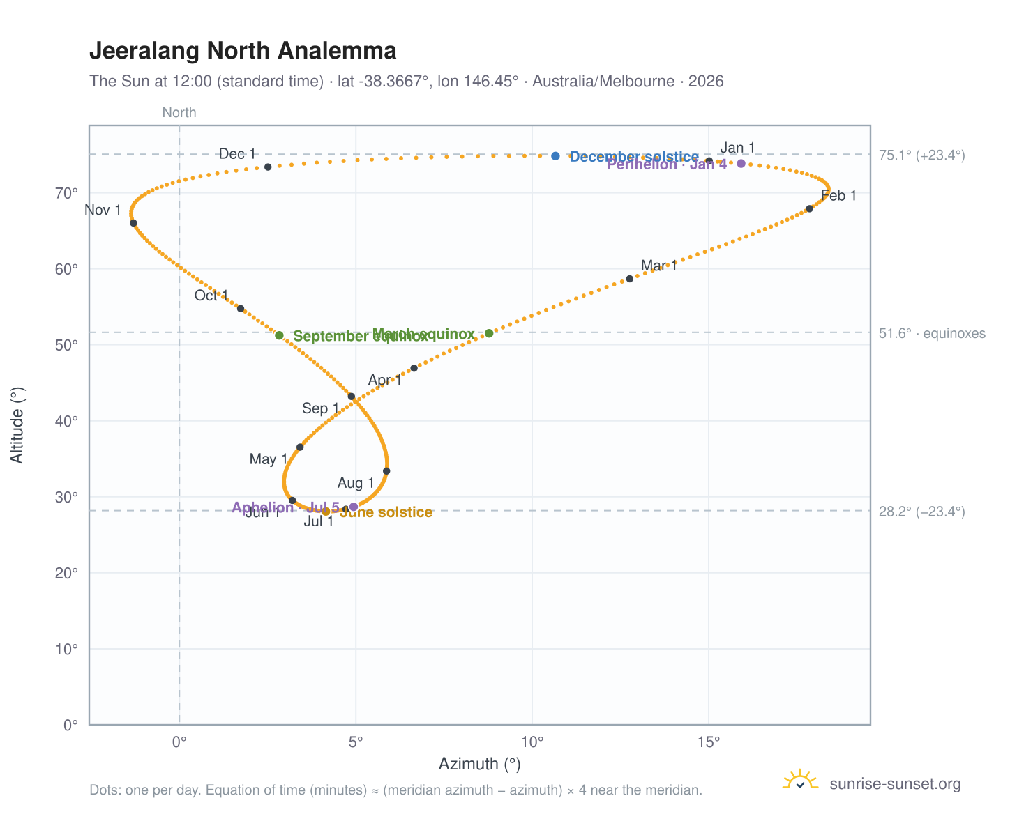 Jeeralang North analemma chart: the Sun at 12:00 (standard time) through the year