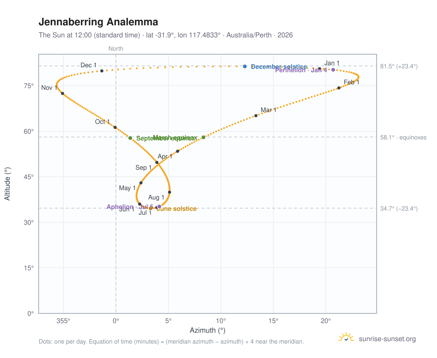 Jennaberring analemma chart: the Sun at 12:00 (standard time) through the year