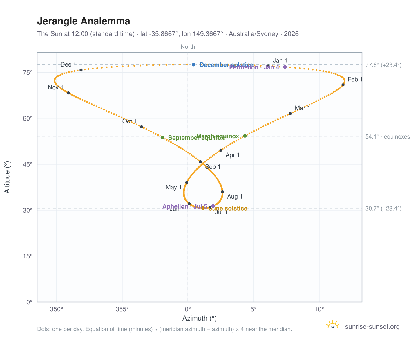 Jerangle analemma chart: the Sun at 12:00 (standard time) through the year