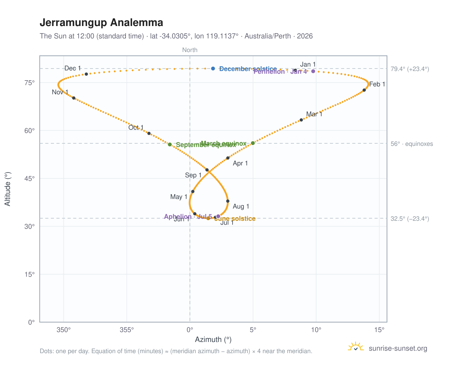 Jerramungup analemma chart: the Sun at 12:00 (standard time) through the year