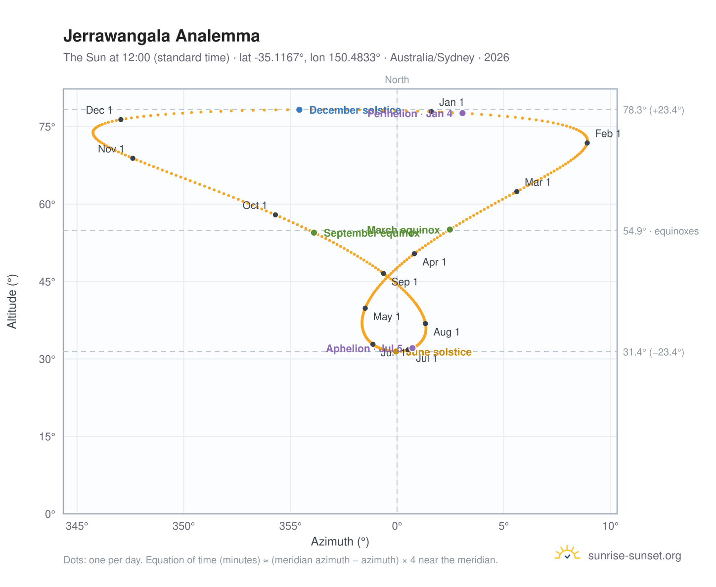 Jerrawangala analemma chart: the Sun at 12:00 (standard time) through the year