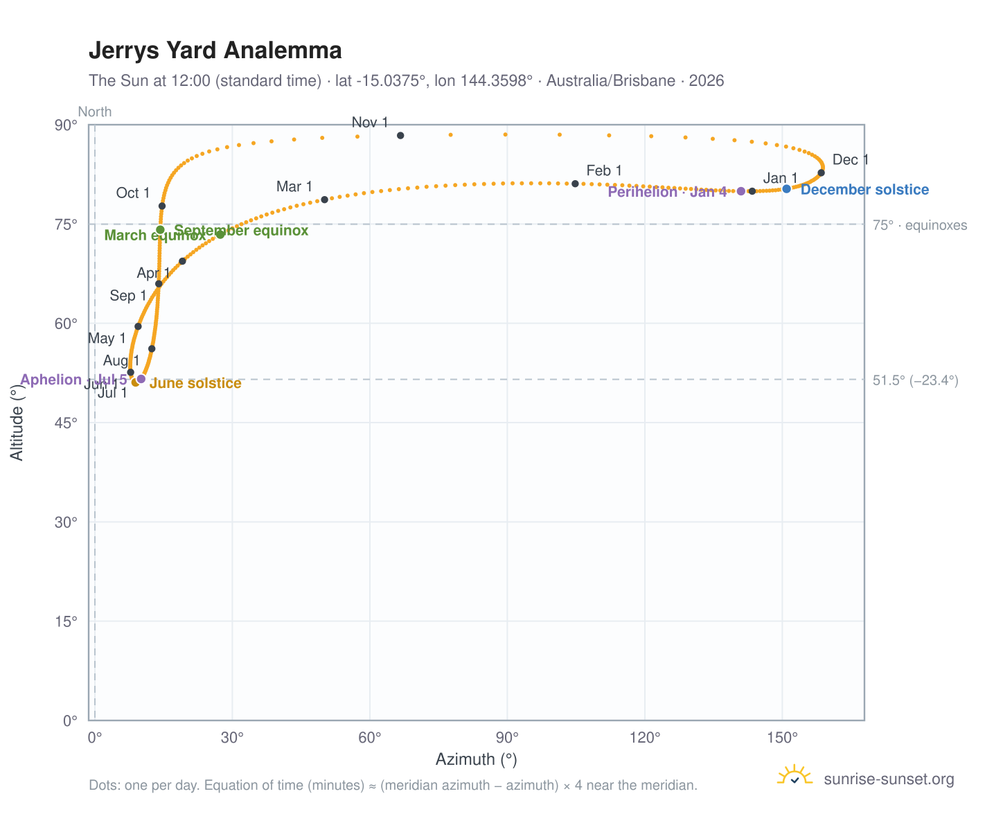 Jerrys Yard analemma chart: the Sun at 12:00 (standard time) through the year