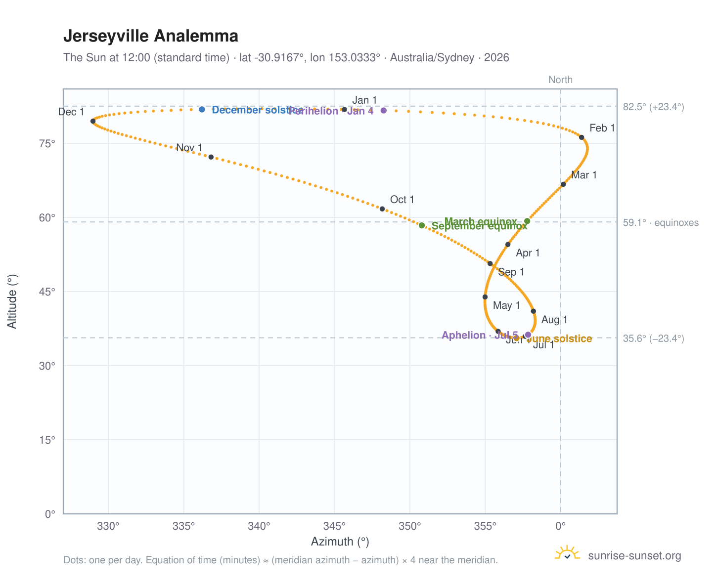 Jerseyville analemma chart: the Sun at 12:00 (standard time) through the year