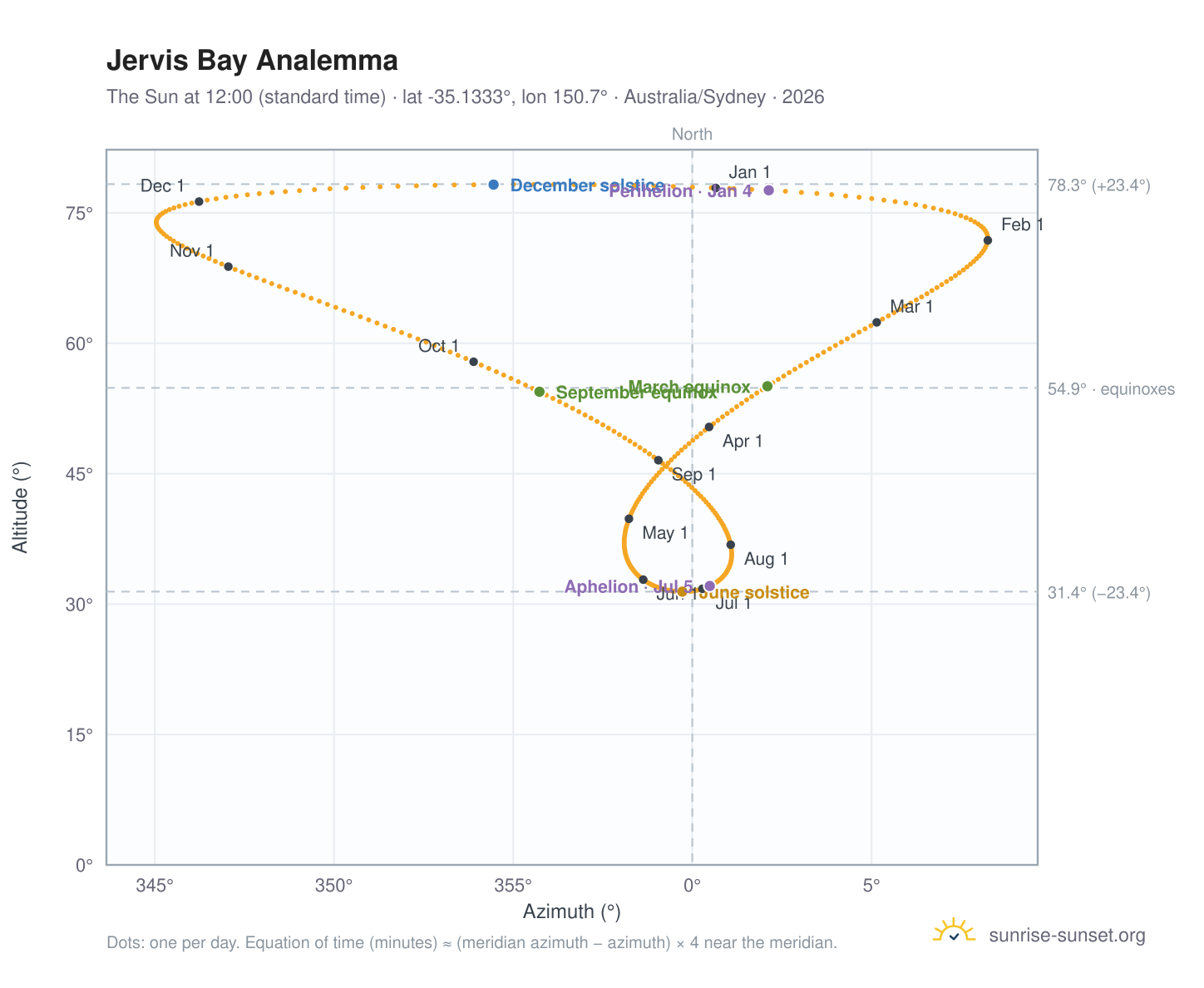 Jervis Bay analemma chart: the Sun at 12:00 (standard time) through the year