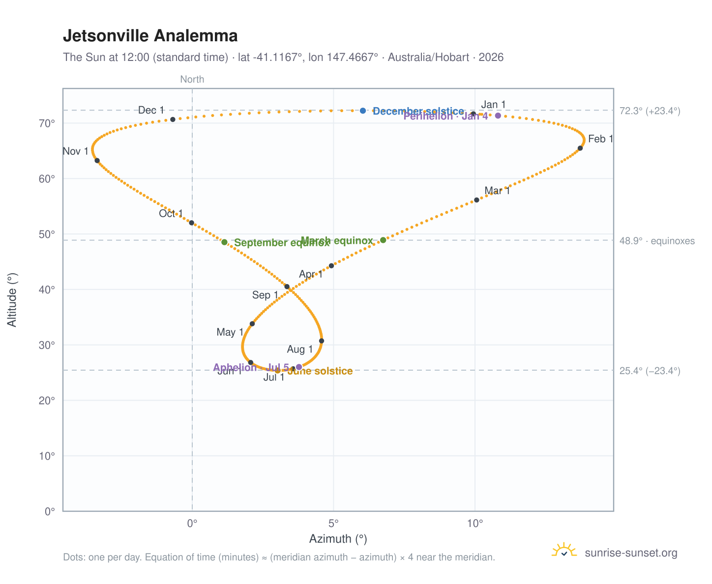 Jetsonville analemma chart: the Sun at 12:00 (standard time) through the year