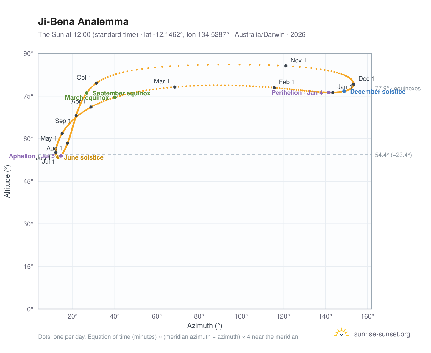 Ji-Bena analemma chart: the Sun at 12:00 (standard time) through the year