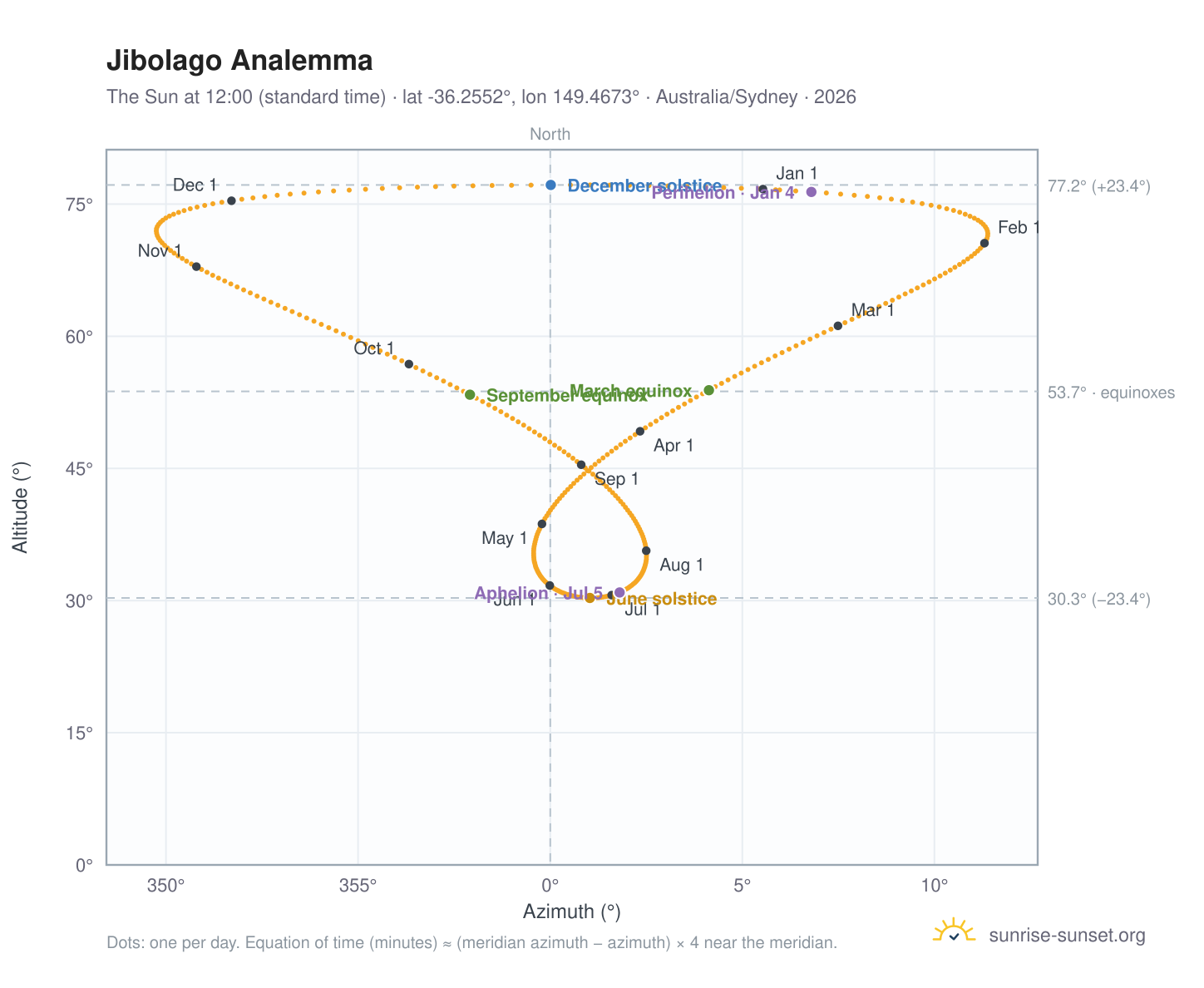 Jibolago analemma chart: the Sun at 12:00 (standard time) through the year