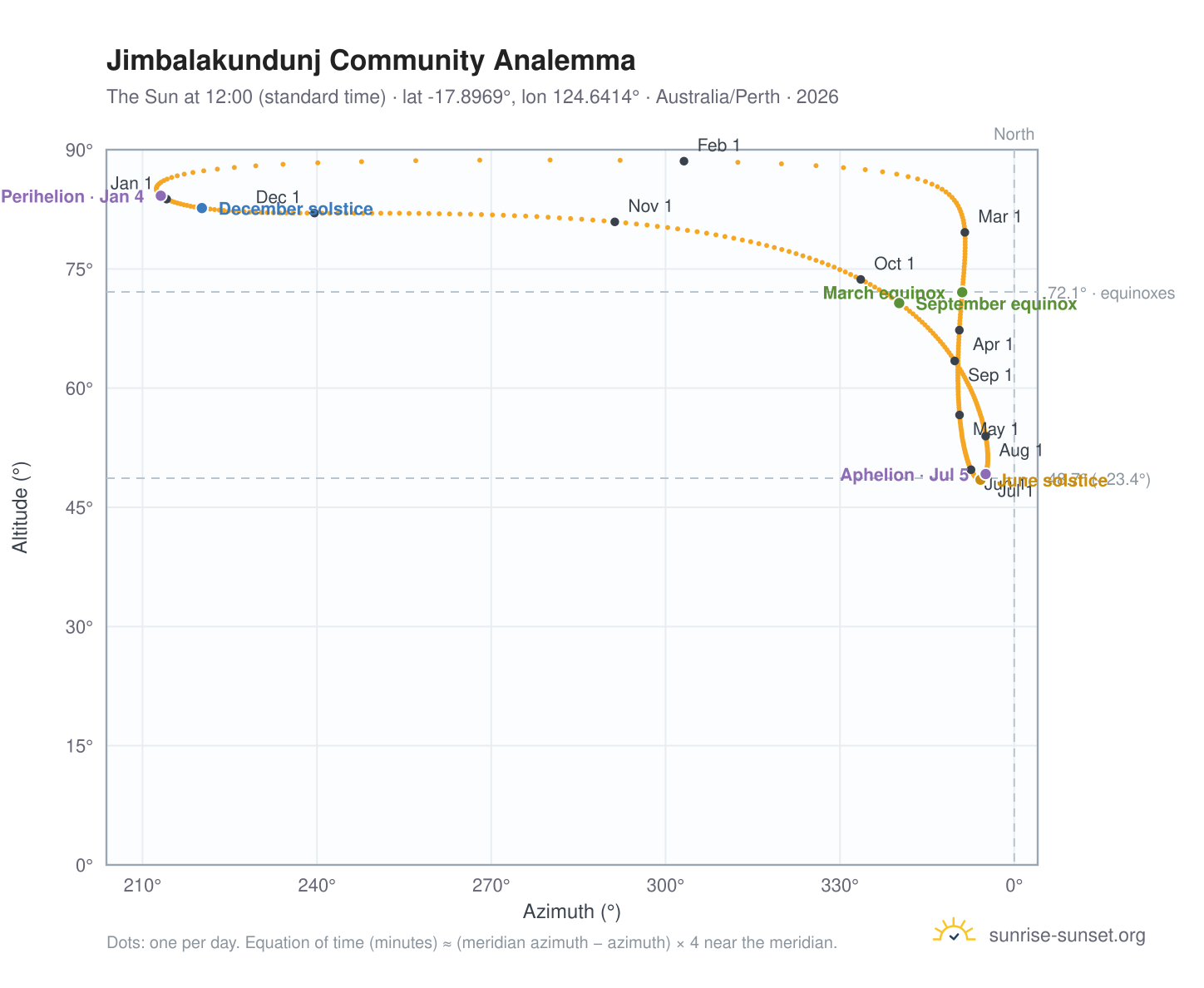 Jimbalakundunj Community analemma chart: the Sun at 12:00 (standard time) through the year