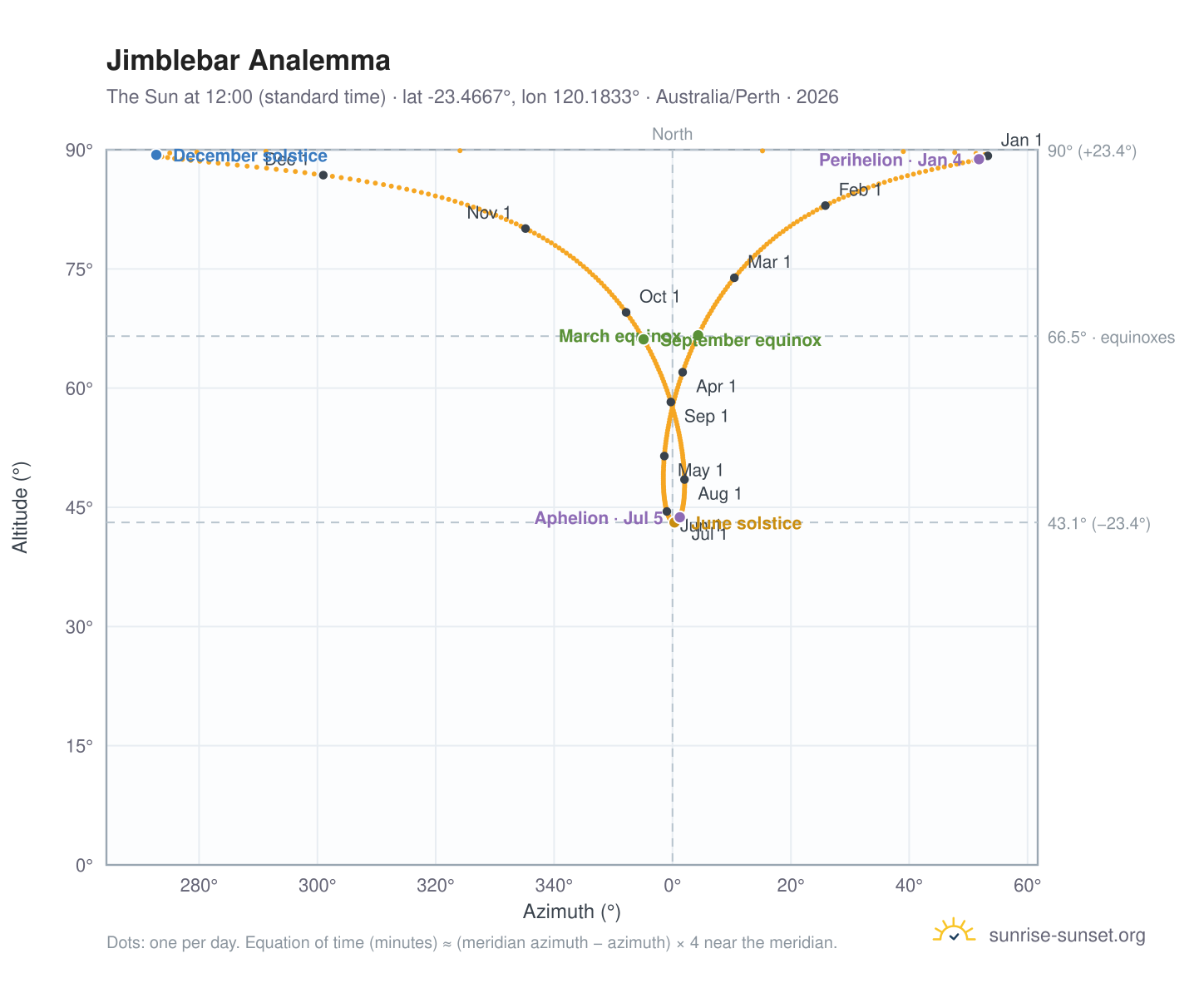 Jimblebar analemma chart: the Sun at 12:00 (standard time) through the year