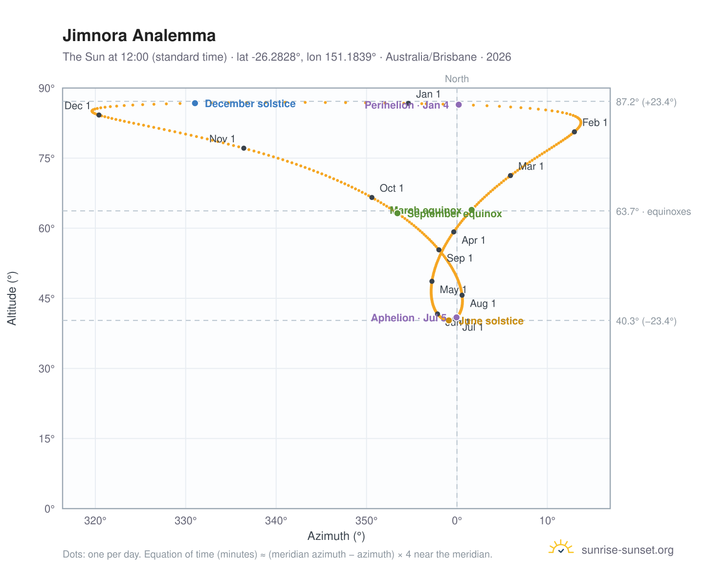 Jimnora analemma chart: the Sun at 12:00 (standard time) through the year