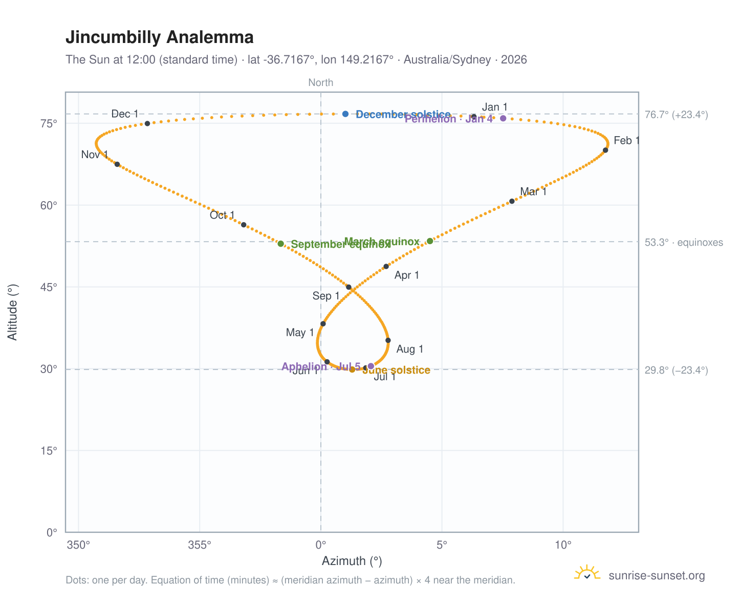 Jincumbilly analemma chart: the Sun at 12:00 (standard time) through the year