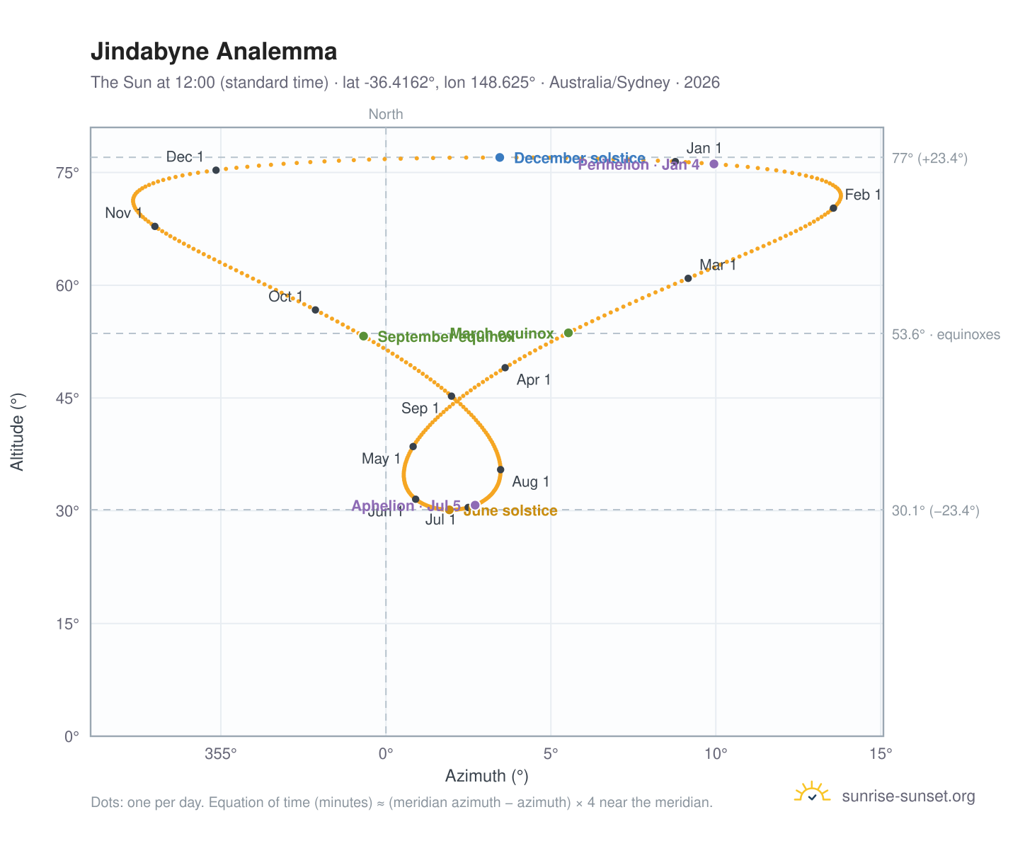 Jindabyne analemma chart: the Sun at 12:00 (standard time) through the year